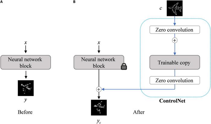 Fig. 3. Backbone and branch structure of ControlNet. (A) Original latent diffusion model structure. (B) ControlNet structure with the integrated branch network.