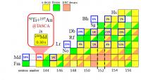 Cut out of the Chart of Nuclei in the Region of the Mendelevium Nuclei