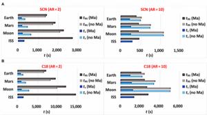 Fig. 3. Characteristic times during the melting process of all materials and under the 4 scenarios considered: International Space Station (ISS), Moon, Mars, and Earth.
