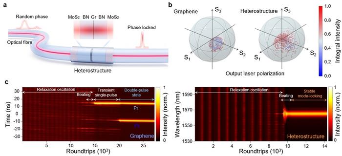 Figure | Structure and performances of heterostructure-saturable absorber and graphene-saturable absorber.
