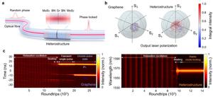 Figure | Structure and performances of heterostructure-saturable absorber and graphene-saturable absorber.