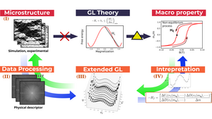 Going beyond the limits of Ginzburg–Landau theory using data science and materials informatics.