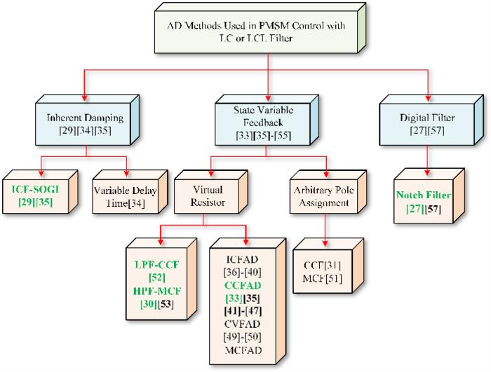 Classification of different AD methods.