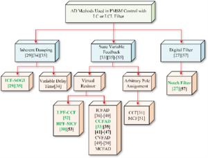 Classification of different AD methods.