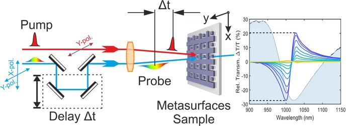 Broadband All-Optical Modulation Using a Silicon Metasurface