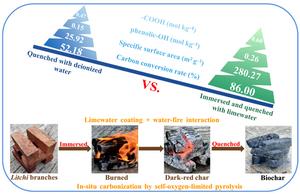 Enhanced carbon retention in Litchi biochar via in-situ limewater coating and self-limited oxygen pyrolysis regulated by water-fire interaction