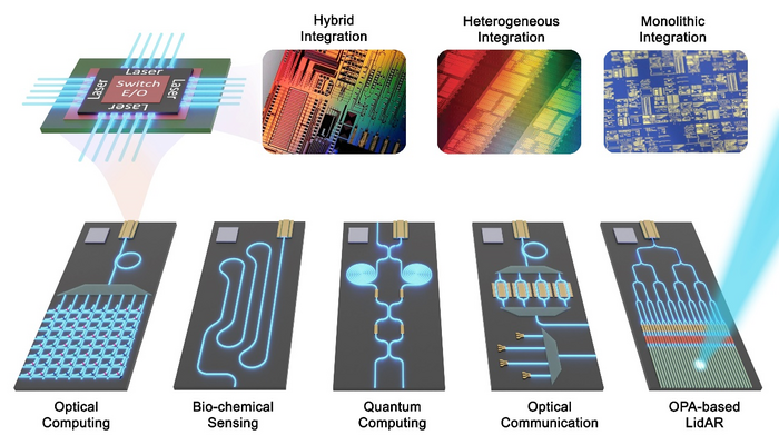 Integrated on-chip lasers for several envisioned future applications.