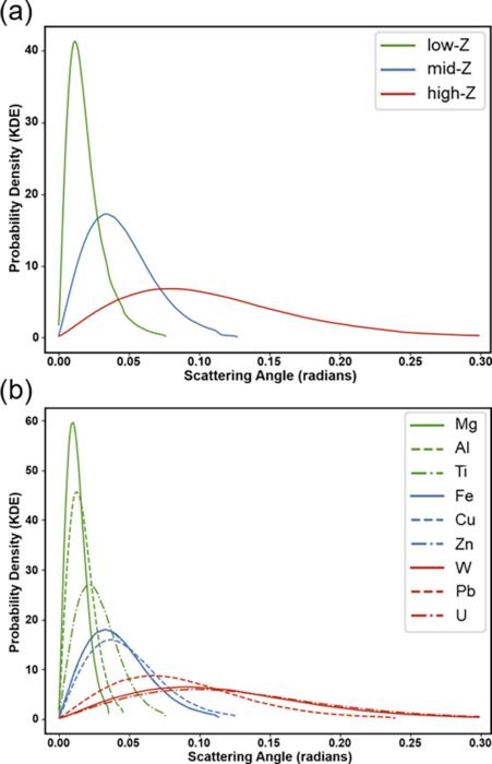 Scattering angle distribution of 1 GeV muon with materials: Mg, Al, Ti, Fe, Cu, Zn, W, Pb, U. a categorized by Z-classes. b categorized by each materials.