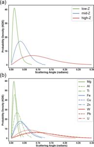Scattering angle distribution of 1 GeV muon with materials: Mg, Al, Ti, Fe, Cu, Zn, W, Pb, U. a categorized by Z-classes. b categorized by each materials.