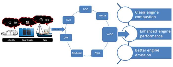 Advancements in diesel emission reduction strategies: a focus on water-in-diesel emulsion technology