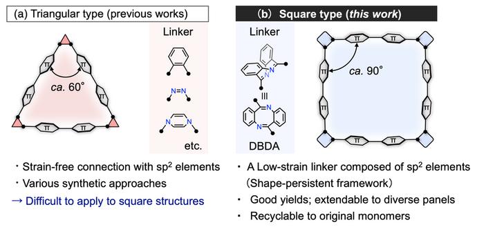 Figure 1. Polygonal three-dimensional π-conjugated macrocycles. (a) Triangular structures: various linkers have been reported. (b) Square structures: challenges remained in their synthetic approach.