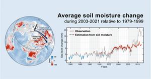 PolyU research reveals sharp depletion in soil moisture, driving land water to flow into the oceans and contributing to a rise in sea levels