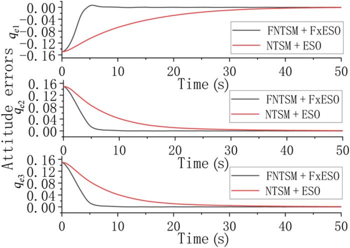 Comparison between the FNSMC + FxESO and NTSM + ESO