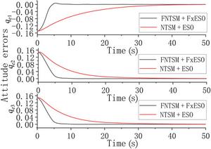 Comparison between the FNSMC + FxESO and NTSM + ESO