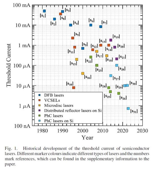 Threshold current evolution across semiconductor laser types