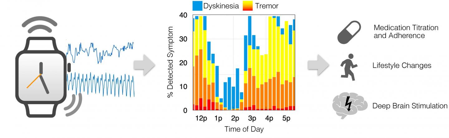 Smartwatch Sensors Enable Remote Monitoring and Treatment Guidance for Parkinson's Patients (1 of 1)
