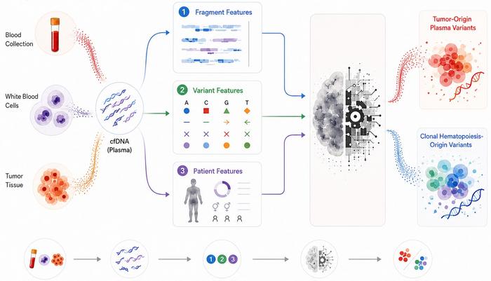 AI method to accurately characterize mutations in liquid biopsies