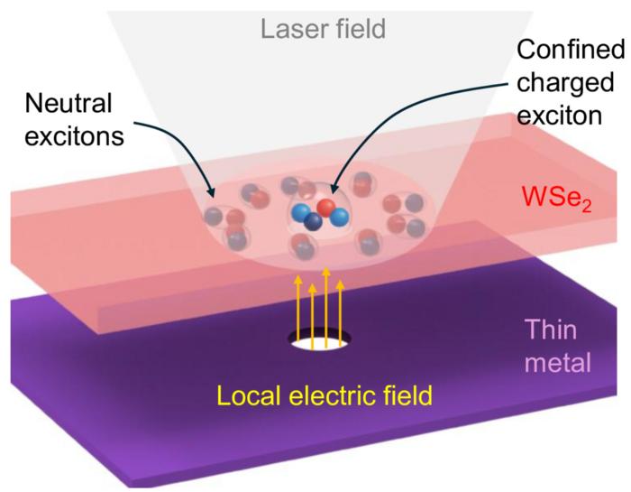 A nano-scale “corral” for light-emitting particles