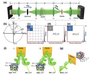 Multidimensional light field modulation concept