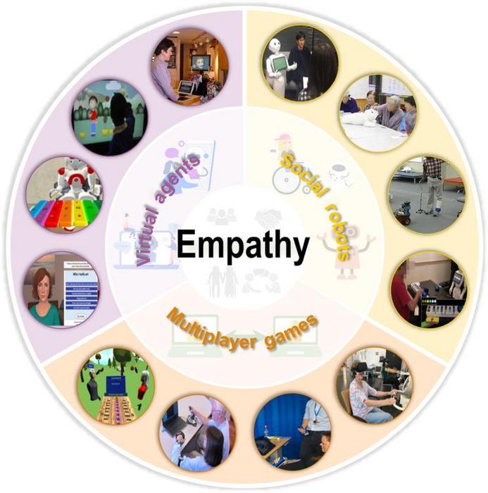Techniques enhancing empathy or artificial empathy.