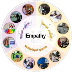 Techniques enhancing empathy or artificial empathy.
