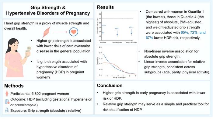Grip Strength and Hypertensive Disorders of Pregnancy