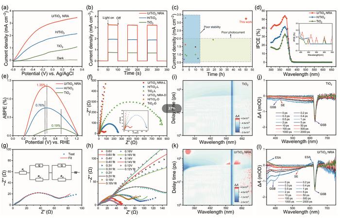 Photoelectrochemical oxygen evolution performance of U/TiO2 NRA photoanode.
