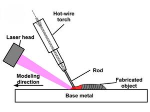 Laser‑leading method schematic