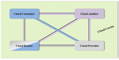 Two New Publications Provide a Cloud Computing Standards Roadmap and Reference Architecture