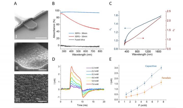 3DFG Electrodes