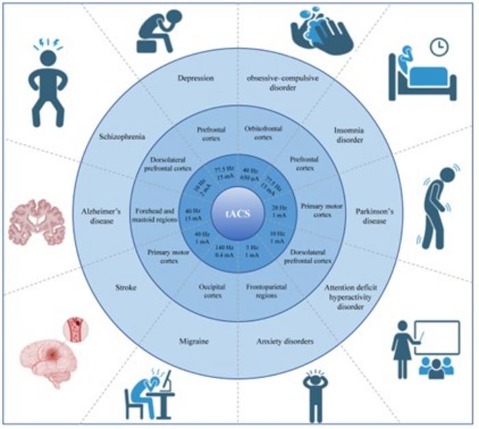 Application of tACS in Neuropsychiatric Disorders