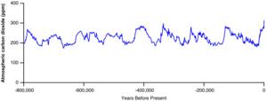 Fig. 4. Global atmospheric carbon dioxide concentrations in parts per million for the past 800 years. ©John Wiley and Sons. Adapted and reproduced with permission from [80].