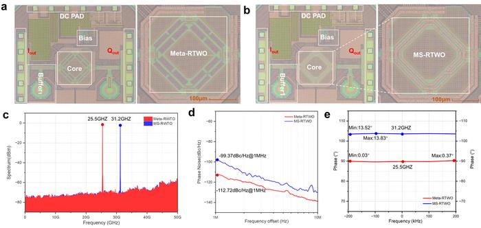 Figure | Experimental validation of the Meta-RTWO.