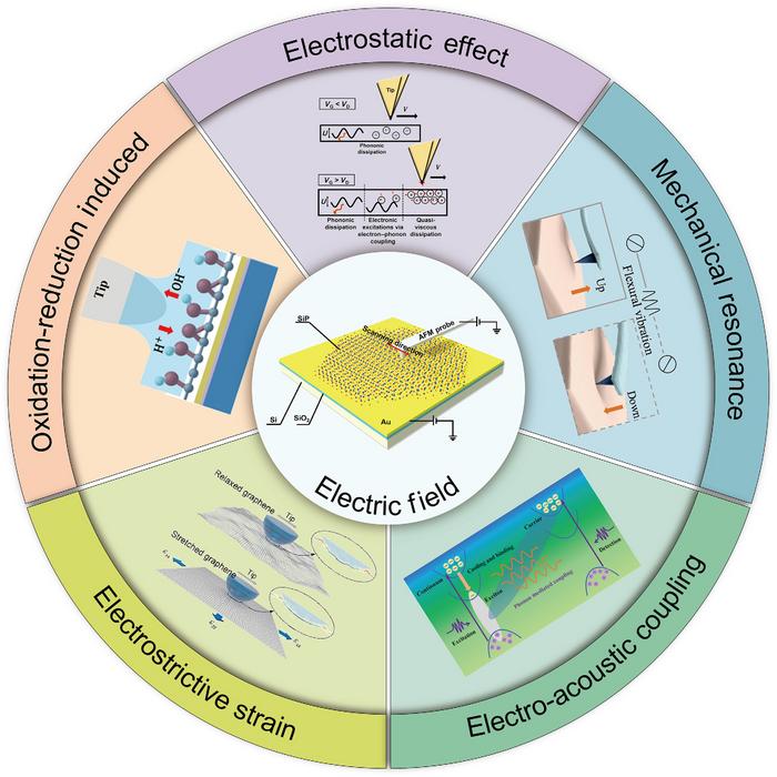 The mainstream friction mechanism under the influence of an external electric field