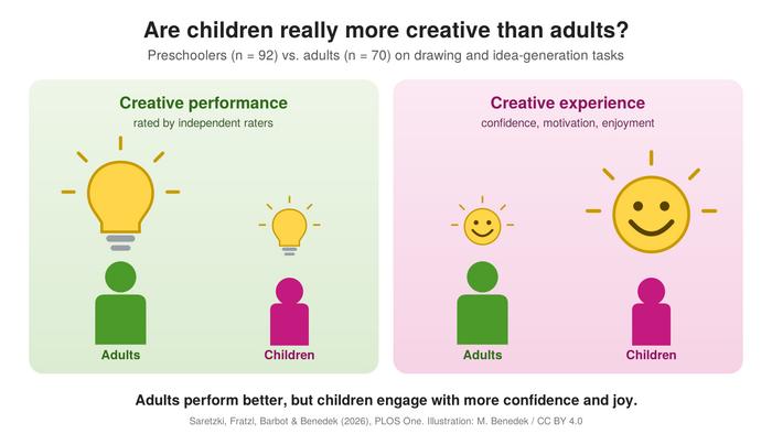 Are children really more creative than adults? A mixed-methods examination of creative performance and experience