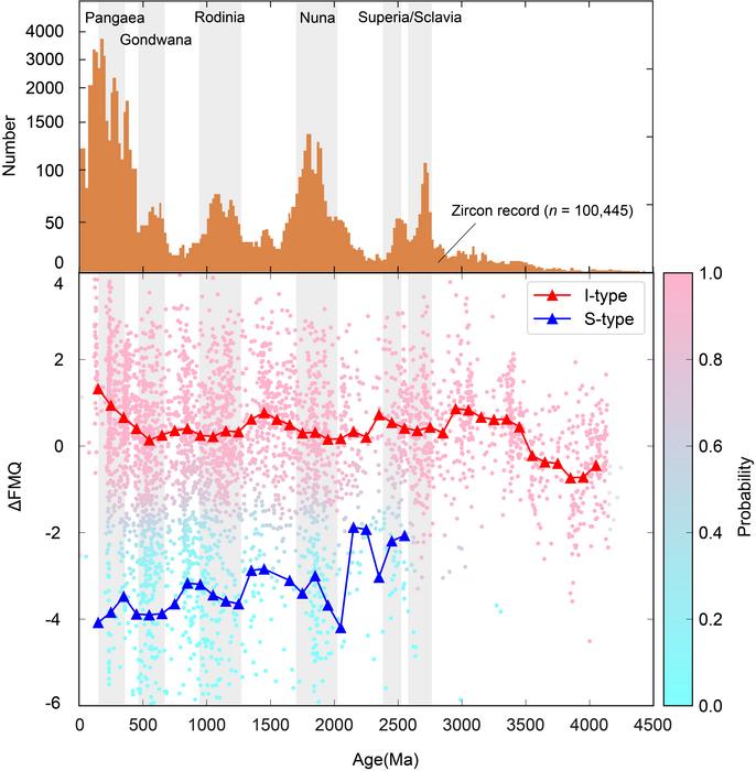 Zircon age histogram and redox variations with the supercontinent amalgamation intervals.