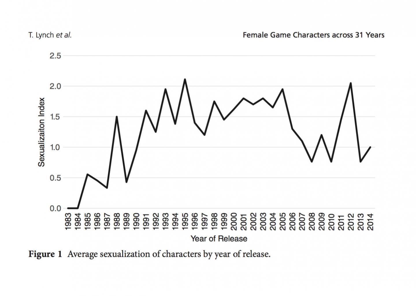 Sexualization of Female Game Characters Over a 31-Year Period