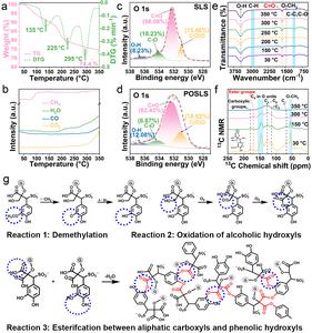 FIG. 1. MECHANISM OF PRE-OXIDATION-INDUCED COVALENT CROSS-LINKING IN SODIUM LIGNOSULFONATE (SLS)