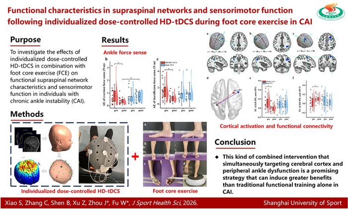 A Multi-Target Intervention Improves Brain Connectivity and Ankle Sensorimotor Function in Chronic Ankle Instability