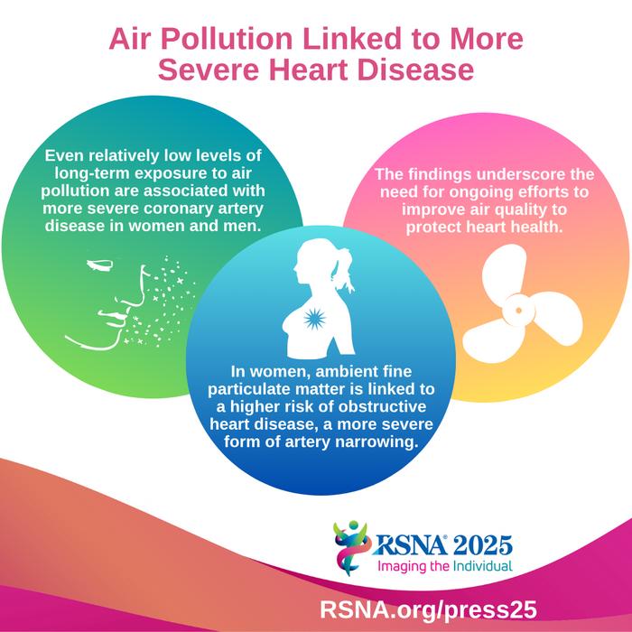 Air Pollution Linked to More Severe Heart Disease