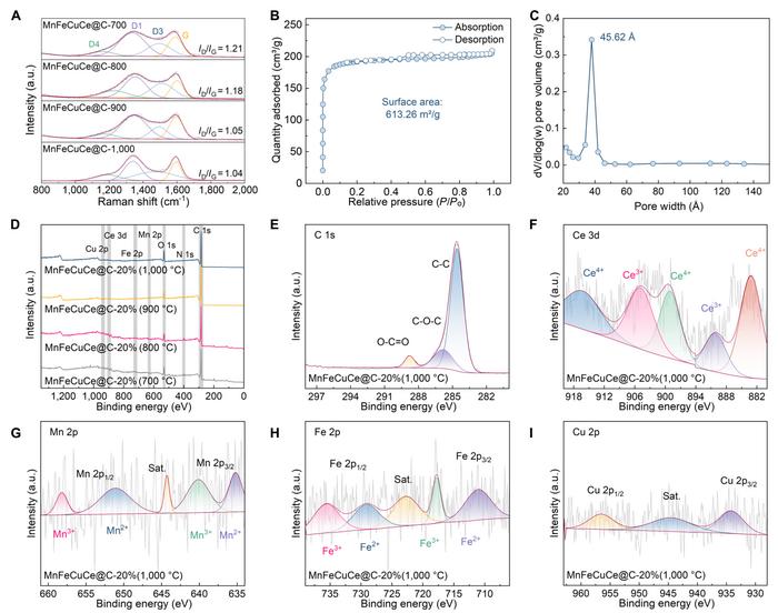 Figure 2. Structural characterization of the MnFeCuCe@C composite.