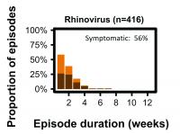 A Positive PCR Test May not Mean Positively Sick