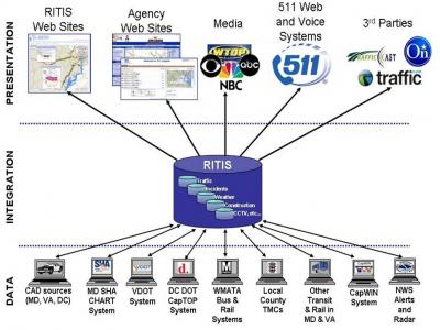 RITIS System
