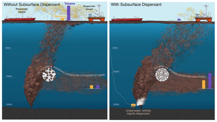 Dispersant Use Comparison