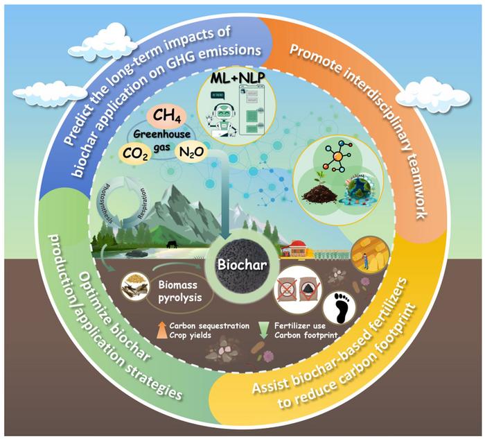 Optimizing biochar for carbon sequestration: a synergistic approach using machine learning and natural language processing
