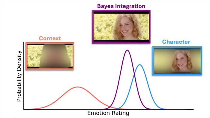 Example of visual integration