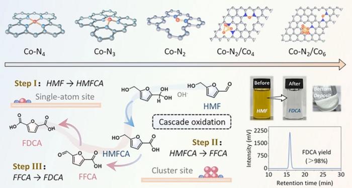 Ligand‑Wise Stripping Dictates Metal Ensemble Catalysts for Selective Oxidation of Biomass‑Derived 5‑Hydroxymethylfurfural