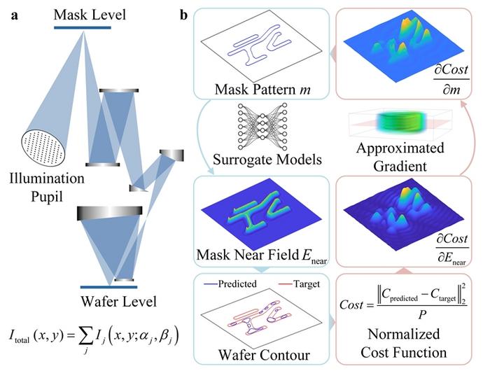 Figure 1. Schematic of EUV lithography and the proposed mask optimization framework