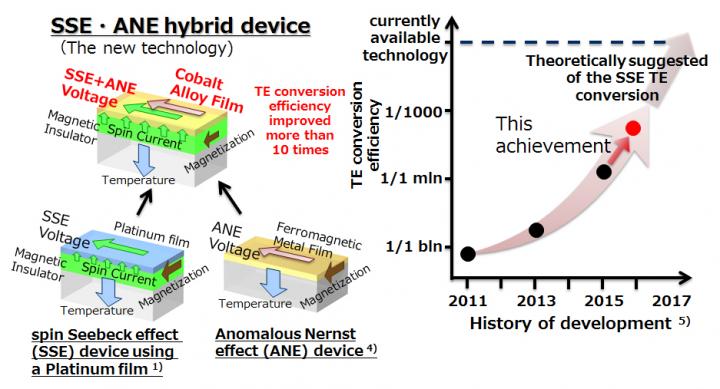 New Spin Seebeck Thermoelectric Device with Higher Conversion Efficiency Created