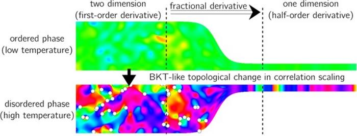 Fractional calculus connects two- and one-dimensional phase behavior